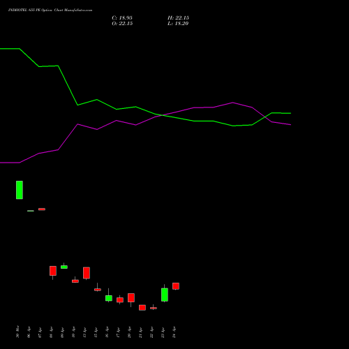 INDHOTEL 655 PE (PUT) 28 April 2026 options price chart analysis The Indian Hotels Company Limited 
