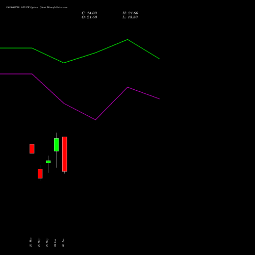 INDHOTEL 655 PE (PUT) 30 June 2026 options price chart analysis The Indian Hotels Company Limited 
