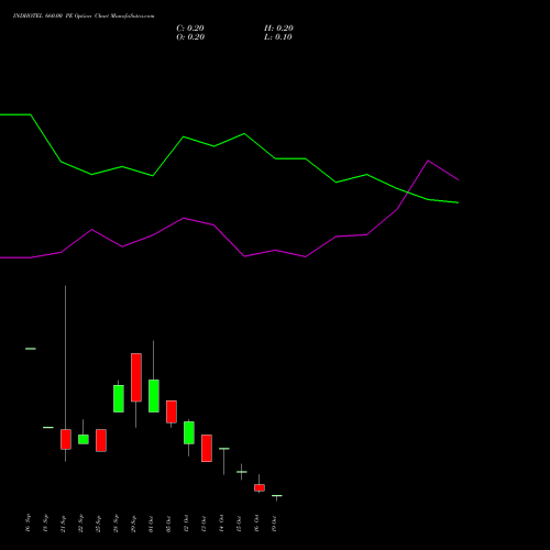INDHOTEL 660.00 PE (PUT) 27 October 2026 options price chart analysis The Indian Hotels Company Limited 