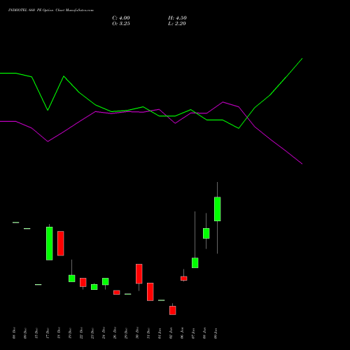 INDHOTEL 660 PE (PUT) 27 January 2026 options price chart analysis The Indian Hotels Company Limited 