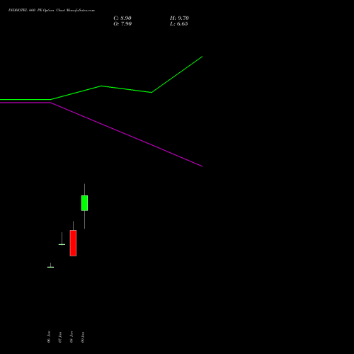 INDHOTEL 660 PE (PUT) 24 February 2026 options price chart analysis The Indian Hotels Company Limited 