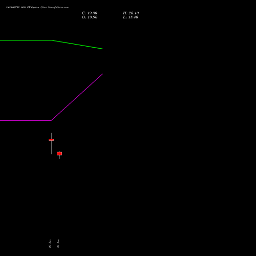 INDHOTEL 660 PE (PUT) 30 March 2026 options price chart analysis The Indian Hotels Company Limited 