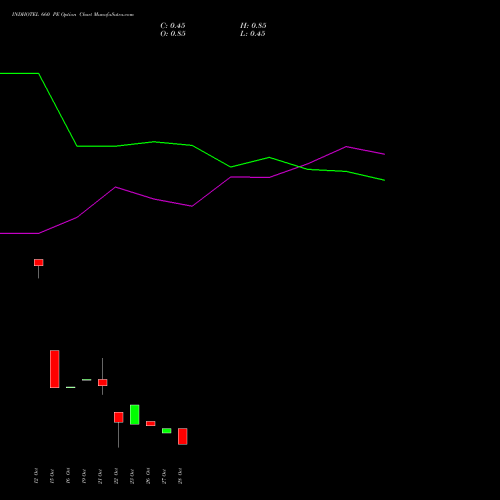 INDHOTEL 660 PE (PUT) 23 November 2026 options price chart analysis The Indian Hotels Company Limited 