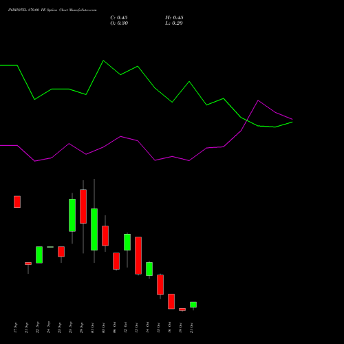 INDHOTEL 670.00 PE (PUT) 27 October 2026 options price chart analysis The Indian Hotels Company Limited 