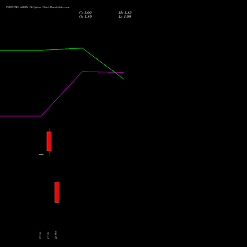 INDHOTEL 670.00 PE (PUT) 23 November 2026 options price chart analysis The Indian Hotels Company Limited 