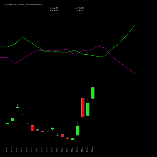 INDHOTEL 670 PE (PUT) 27 January 2026 options price chart analysis The Indian Hotels Company Limited 
