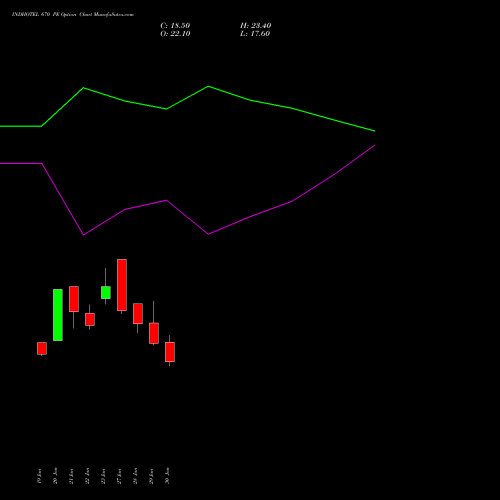 INDHOTEL 670 PE (PUT) 24 February 2026 options price chart analysis The Indian Hotels Company Limited 