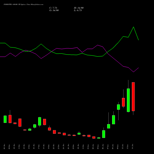 INDHOTEL 680.00 PE (PUT) 27 January 2026 options price chart analysis The Indian Hotels Company Limited 