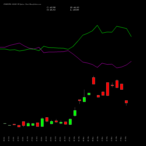 INDHOTEL 680.00 PE (PUT) 30 March 2026 options price chart analysis The Indian Hotels Company Limited 