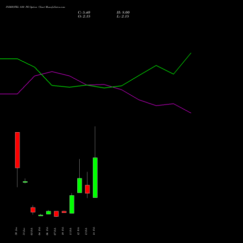 INDHOTEL 680 PE PUT indicators chart analysis The Indian Hotels Company Limited options price chart strike 680 PUT