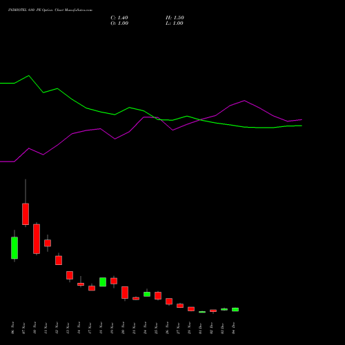 Live INDHOTEL 680 PE (PUT) 30 December 2025 options price chart analysis The Indian Hotels Company Limited 
