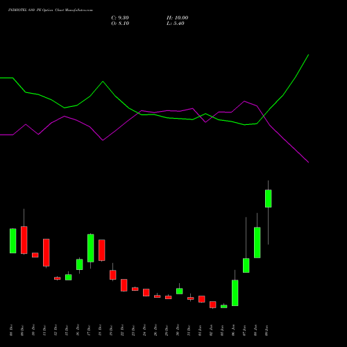 INDHOTEL 680 PE (PUT) 27 January 2026 options price chart analysis The Indian Hotels Company Limited 