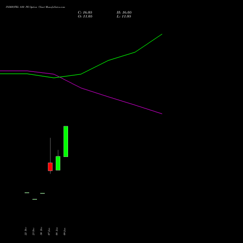 INDHOTEL 680 PE (PUT) 24 February 2026 options price chart analysis The Indian Hotels Company Limited 