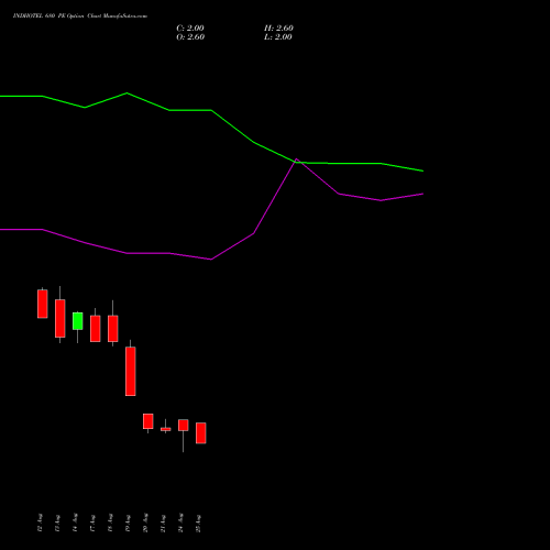 INDHOTEL 680 PE (PUT) 29 September 2026 options price chart analysis The Indian Hotels Company Limited 