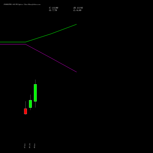 INDHOTEL 685 PE (PUT) 27 January 2026 options price chart analysis The Indian Hotels Company Limited 