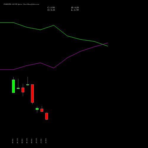 INDHOTEL 685 PE (PUT) 24 February 2026 options price chart analysis The Indian Hotels Company Limited 