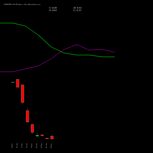 INDHOTEL 685 PE (PUT) 30 June 2026 options price chart analysis The Indian Hotels Company Limited 