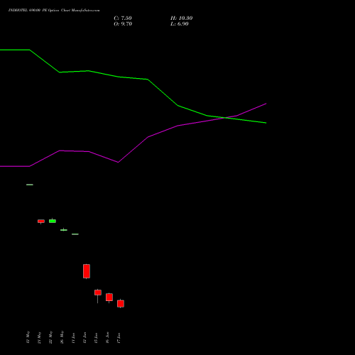 INDHOTEL 690.00 PE (PUT) 30 June 2026 options price chart analysis The Indian Hotels Company Limited 