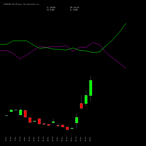 INDHOTEL 690 PE (PUT) 27 January 2026 options price chart analysis The Indian Hotels Company Limited 