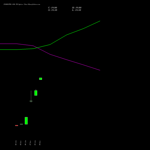 INDHOTEL 690 PE (PUT) 24 February 2026 options price chart analysis The Indian Hotels Company Limited 