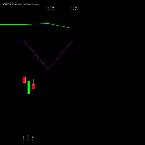INDHOTEL 690 PE (PUT) 29 September 2026 options price chart analysis The Indian Hotels Company Limited 