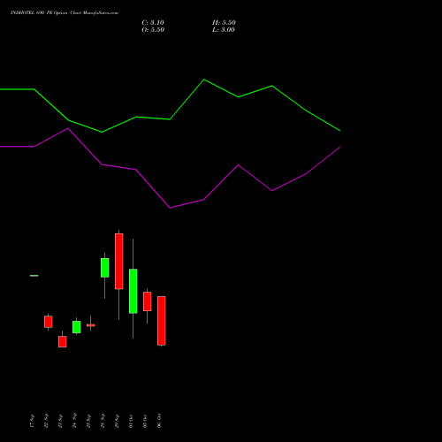 INDHOTEL 690 PE (PUT) 27 October 2026 options price chart analysis The Indian Hotels Company Limited 