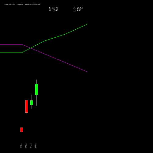 INDHOTEL 695 PE (PUT) 27 January 2026 options price chart analysis The Indian Hotels Company Limited 