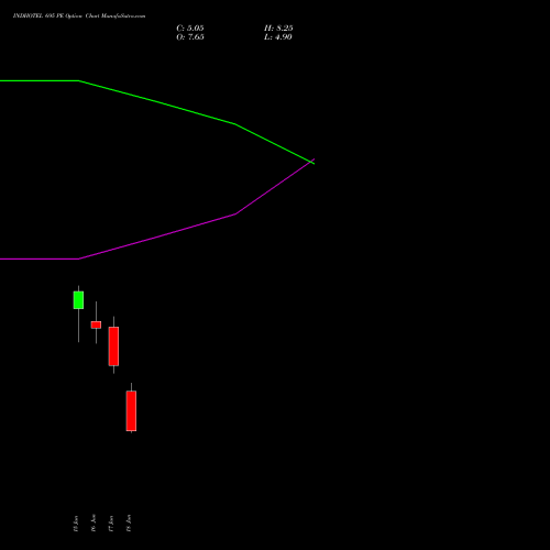 INDHOTEL 695 PE (PUT) 30 June 2026 options price chart analysis The Indian Hotels Company Limited 