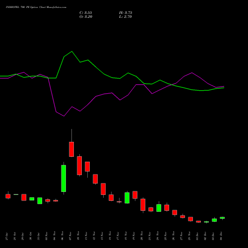 Live INDHOTEL 700 PE (PUT) 30 December 2025 options price chart analysis The Indian Hotels Company Limited 