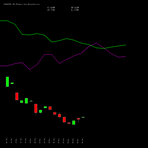 Live INDHOTEL 700 PE (PUT) 27 January 2026 options price chart analysis The Indian Hotels Company Limited 