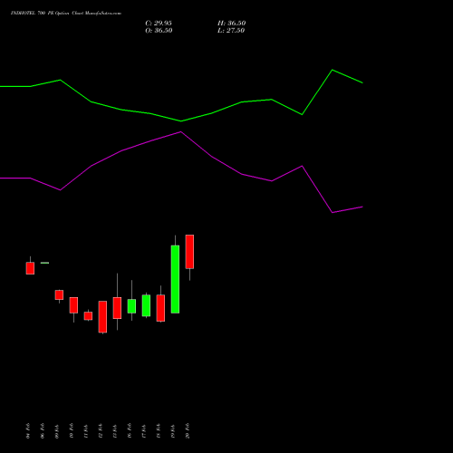 INDHOTEL 700 PE (PUT) 30 March 2026 options price chart analysis The Indian Hotels Company Limited 
