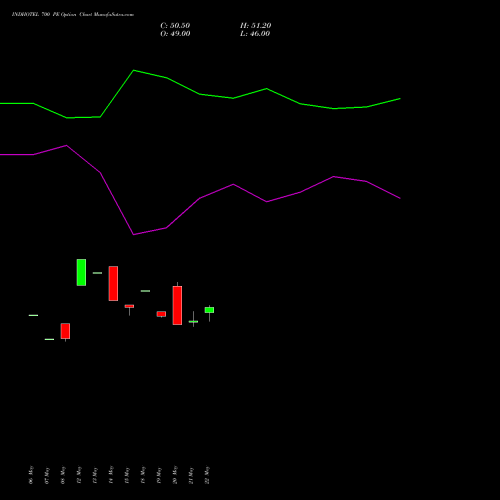 INDHOTEL 700 PE (PUT) 30 June 2026 options price chart analysis The Indian Hotels Company Limited 