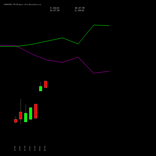 INDHOTEL 705 PE (PUT) 24 February 2026 options price chart analysis The Indian Hotels Company Limited 