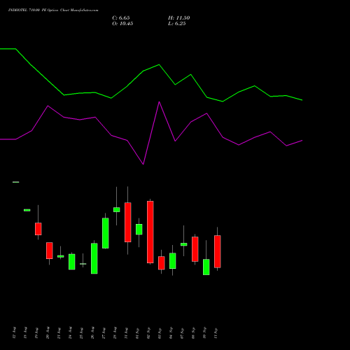 INDHOTEL 710.00 PE (PUT) 29 September 2026 options price chart analysis The Indian Hotels Company Limited 