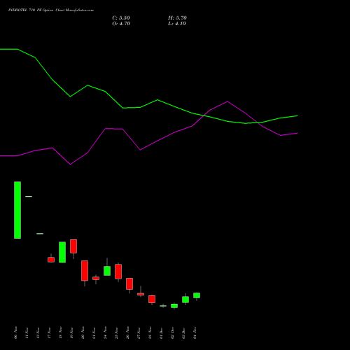 Live INDHOTEL 710 PE (PUT) 30 December 2025 options price chart analysis The Indian Hotels Company Limited 