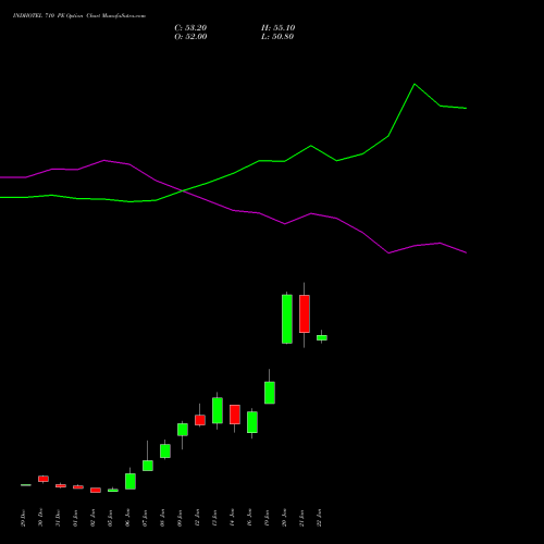 INDHOTEL 710 PE (PUT) 27 January 2026 options price chart analysis The Indian Hotels Company Limited 