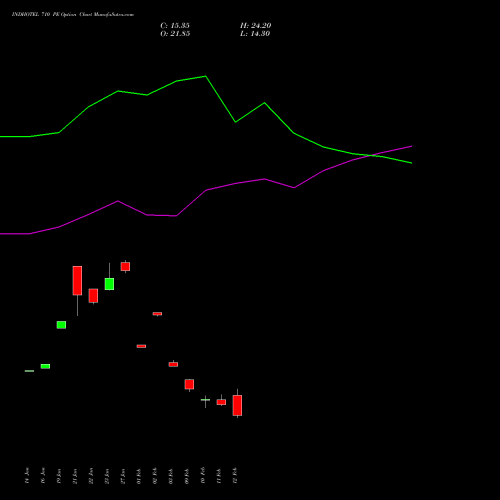 INDHOTEL 710 PE (PUT) 24 February 2026 options price chart analysis The Indian Hotels Company Limited 