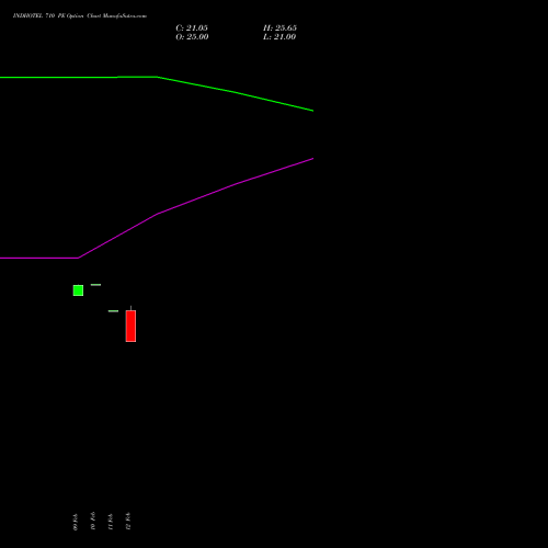 INDHOTEL 710 PE (PUT) 30 March 2026 options price chart analysis The Indian Hotels Company Limited 