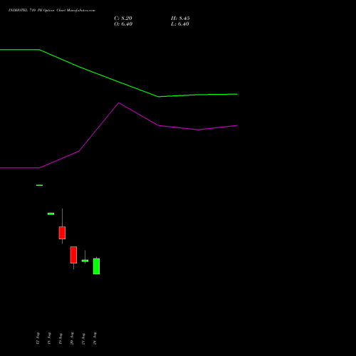 INDHOTEL 710 PE (PUT) 29 September 2026 options price chart analysis The Indian Hotels Company Limited 