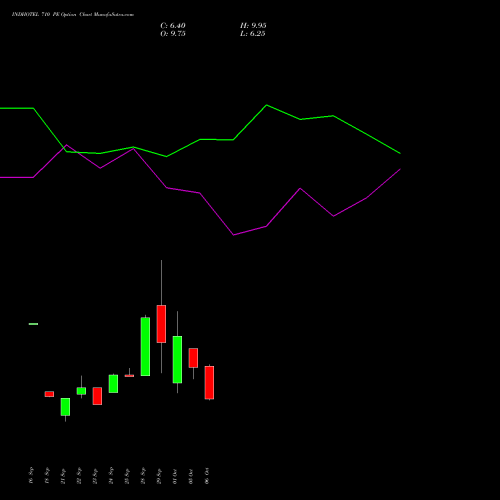 INDHOTEL 710 PE (PUT) 27 October 2026 options price chart analysis The Indian Hotels Company Limited 