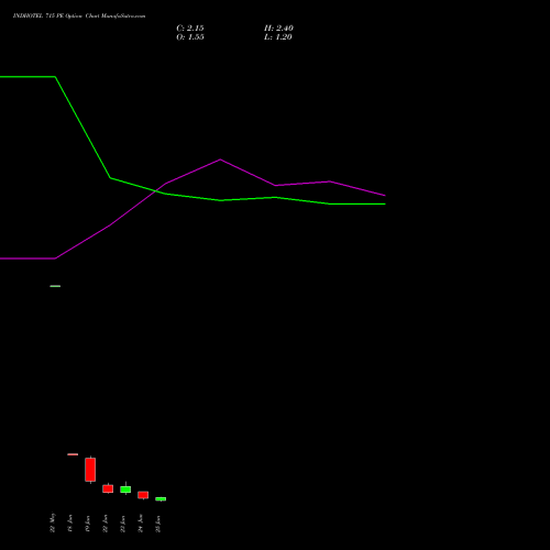 INDHOTEL 715 PE (PUT) 30 June 2026 options price chart analysis The Indian Hotels Company Limited 