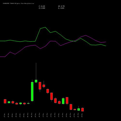Live INDHOTEL 720.00 PE (PUT) 25 November 2025 options price chart analysis The Indian Hotels Company Limited 