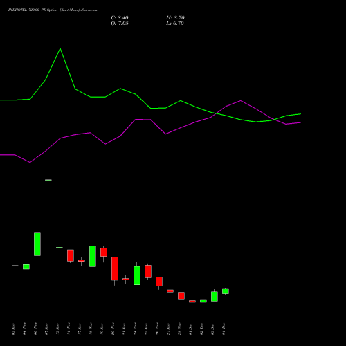 Live INDHOTEL 720.00 PE (PUT) 30 December 2025 options price chart analysis The Indian Hotels Company Limited 