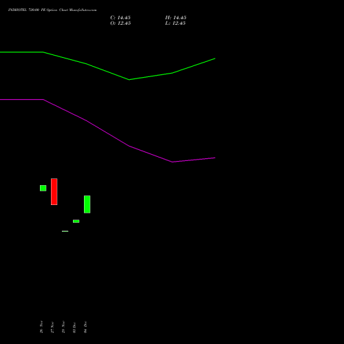 Live INDHOTEL 720.00 PE (PUT) 27 January 2026 options price chart analysis The Indian Hotels Company Limited 