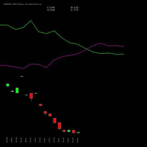 INDHOTEL 720.00 PE (PUT) 30 June 2026 options price chart analysis The Indian Hotels Company Limited 