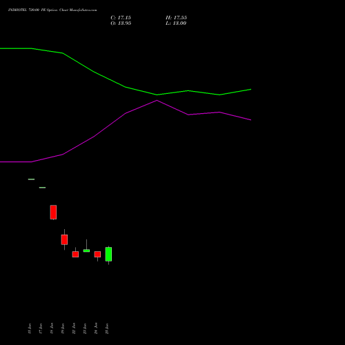 INDHOTEL 720.00 PE (PUT) 28 July 2026 options price chart analysis The Indian Hotels Company Limited 