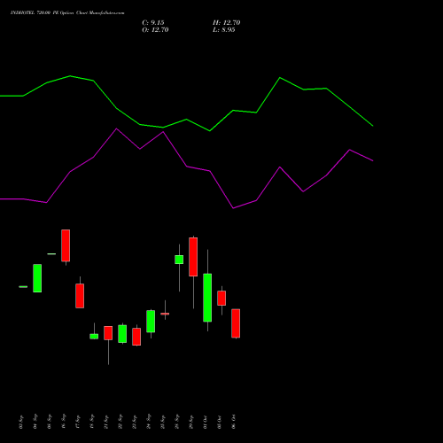 INDHOTEL 720.00 PE (PUT) 27 October 2026 options price chart analysis The Indian Hotels Company Limited 