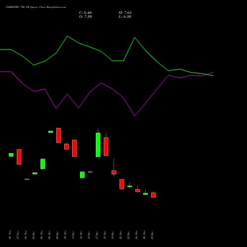 INDHOTEL 720 PE (PUT) 27 January 2026 options price chart analysis The Indian Hotels Company Limited 