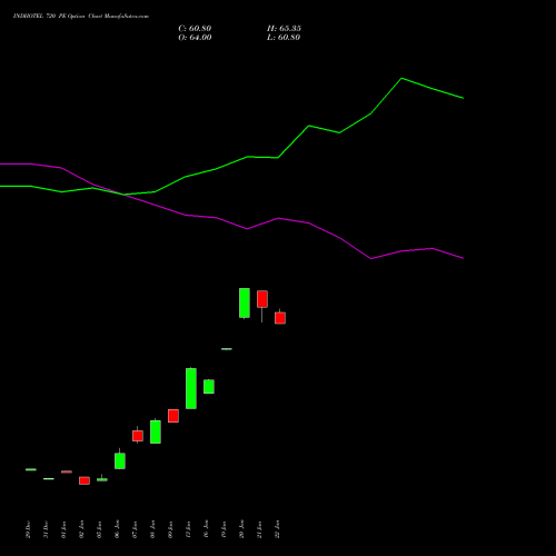 INDHOTEL 720 PE (PUT) 24 February 2026 options price chart analysis The Indian Hotels Company Limited 