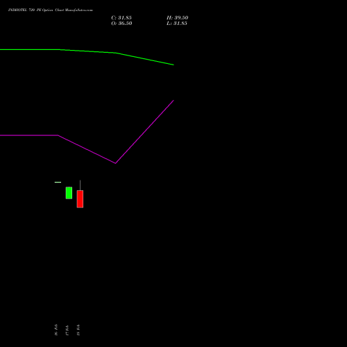 INDHOTEL 720 PE (PUT) 30 March 2026 options price chart analysis The Indian Hotels Company Limited 